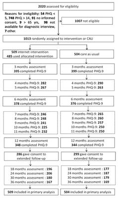 Maintaining Outcomes of Internet-Delivered Cognitive-Behavioral Therapy for Depression: A Network Analysis of Follow-Up Effects